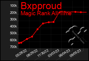 Total Graph of Bxpproud