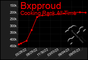 Total Graph of Bxpproud