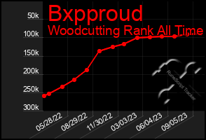 Total Graph of Bxpproud