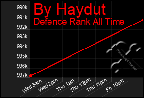Total Graph of By Haydut