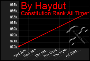 Total Graph of By Haydut