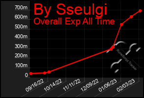 Total Graph of By Sseulgi