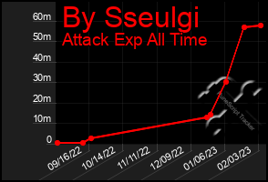 Total Graph of By Sseulgi