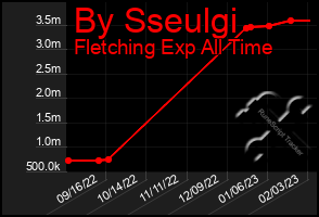 Total Graph of By Sseulgi