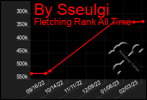 Total Graph of By Sseulgi