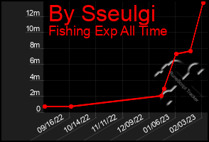 Total Graph of By Sseulgi