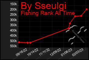 Total Graph of By Sseulgi