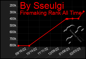 Total Graph of By Sseulgi