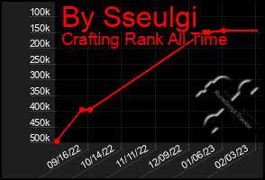 Total Graph of By Sseulgi