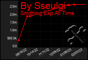 Total Graph of By Sseulgi