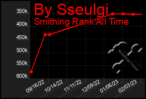 Total Graph of By Sseulgi