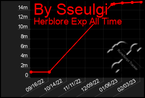 Total Graph of By Sseulgi