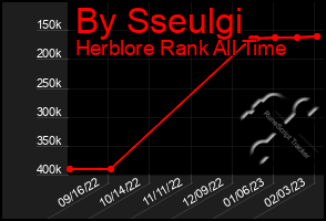 Total Graph of By Sseulgi