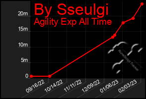 Total Graph of By Sseulgi