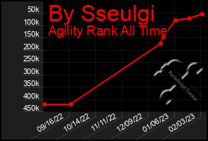 Total Graph of By Sseulgi