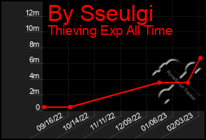 Total Graph of By Sseulgi