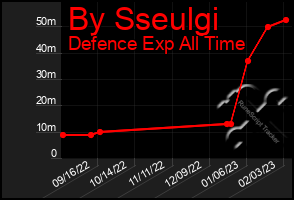 Total Graph of By Sseulgi