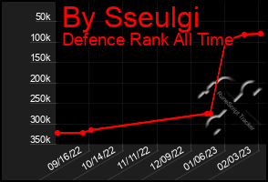 Total Graph of By Sseulgi