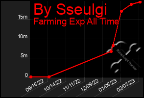 Total Graph of By Sseulgi