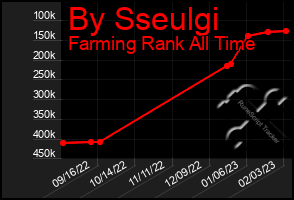 Total Graph of By Sseulgi