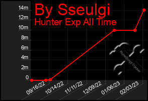 Total Graph of By Sseulgi