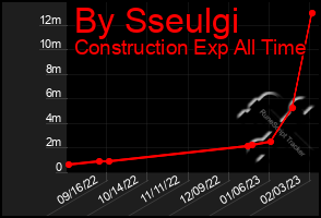 Total Graph of By Sseulgi