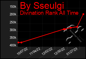 Total Graph of By Sseulgi