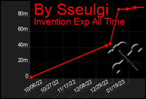 Total Graph of By Sseulgi