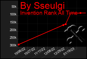 Total Graph of By Sseulgi