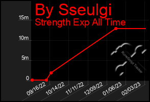 Total Graph of By Sseulgi