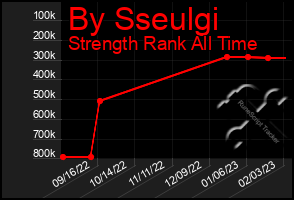 Total Graph of By Sseulgi