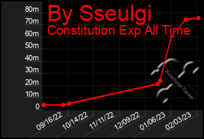 Total Graph of By Sseulgi