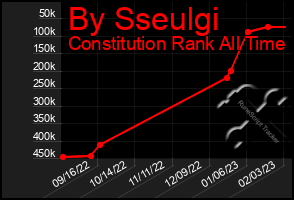 Total Graph of By Sseulgi