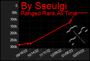 Total Graph of By Sseulgi