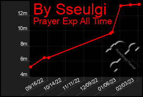 Total Graph of By Sseulgi