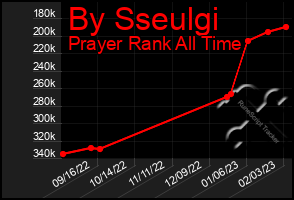 Total Graph of By Sseulgi