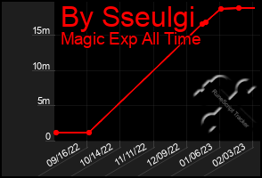 Total Graph of By Sseulgi