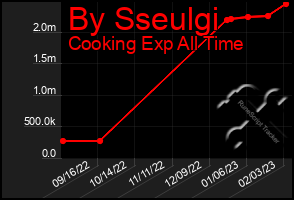 Total Graph of By Sseulgi