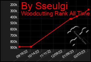 Total Graph of By Sseulgi