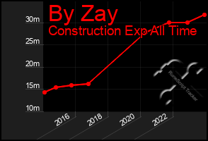 Total Graph of By Zay