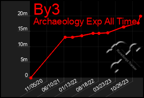 Total Graph of By3