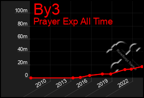 Total Graph of By3