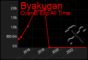 Total Graph of Byakugan