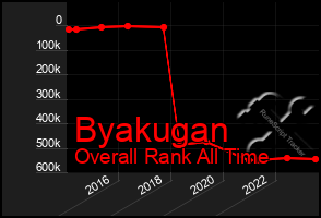 Total Graph of Byakugan