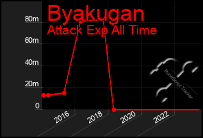 Total Graph of Byakugan