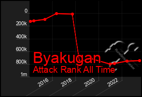 Total Graph of Byakugan