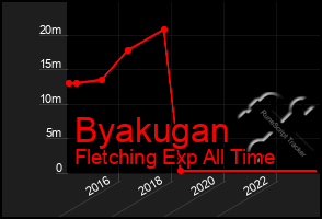 Total Graph of Byakugan