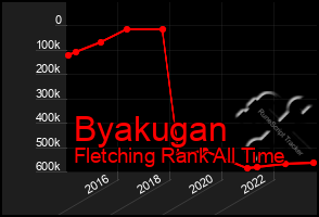 Total Graph of Byakugan