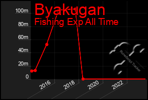 Total Graph of Byakugan