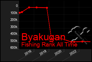 Total Graph of Byakugan